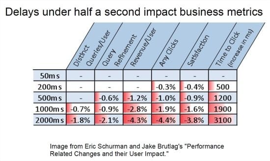 impact-of-sitespeed-google-results