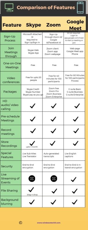 Comparison Of Features Skype Zoom Google Meet